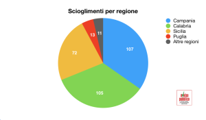 scioglimenti per regione