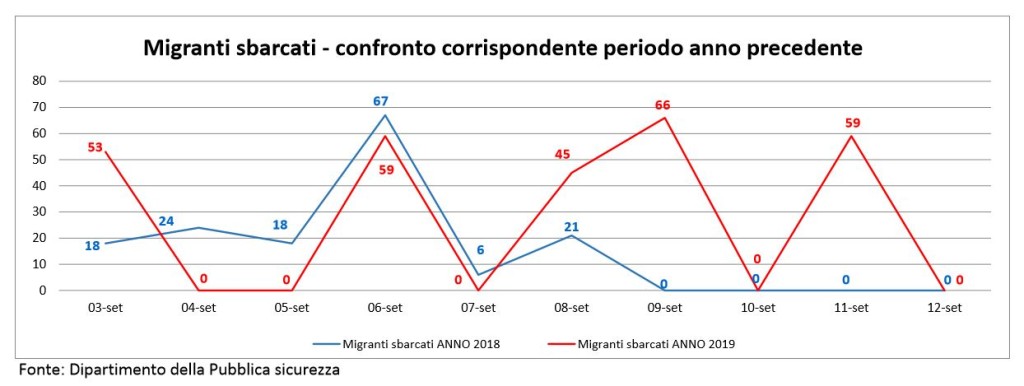 Alla Ocean Viking viene offerto un porto sicuro e riparte la strategia della paura