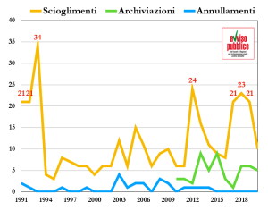Scioglimenti-archiviazioni-annullamenti