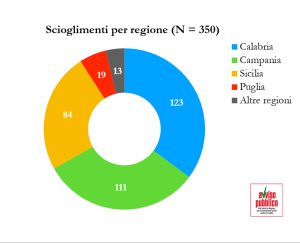 Scioglimenti-per-regione