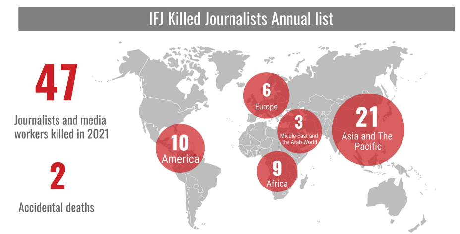 Nel 2021 uccisi nel mondo 47 giornalisti e operatori dei media