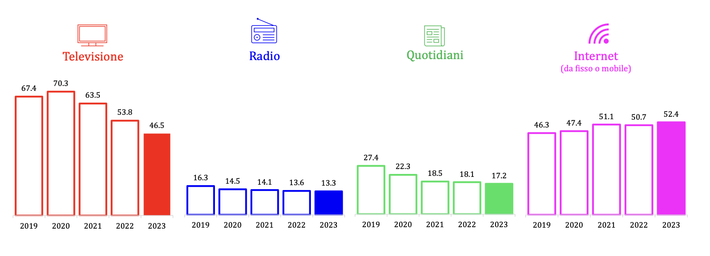 Consumo informativo sui mezzi di comunicazione nel giorno medio: un confronto temporale