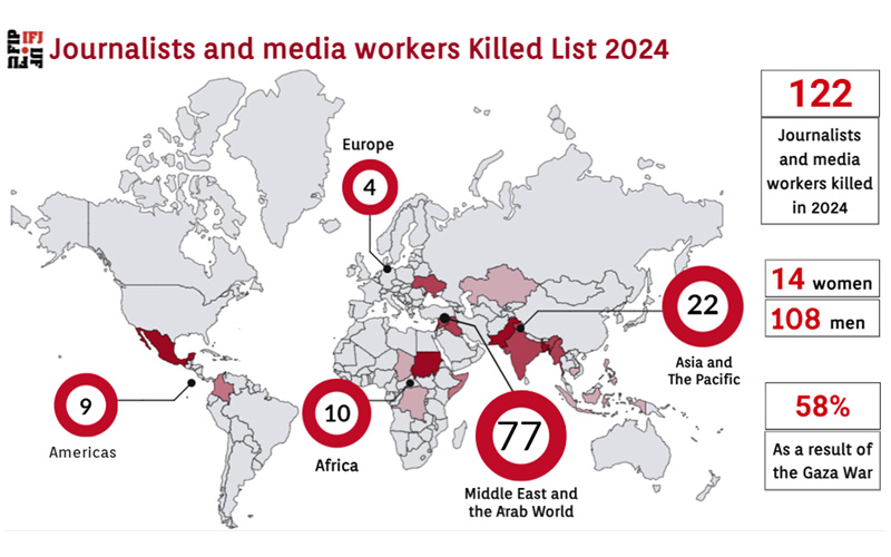 Ifj: 122 operatori dei media sono stati uccisi nel corso del 2024