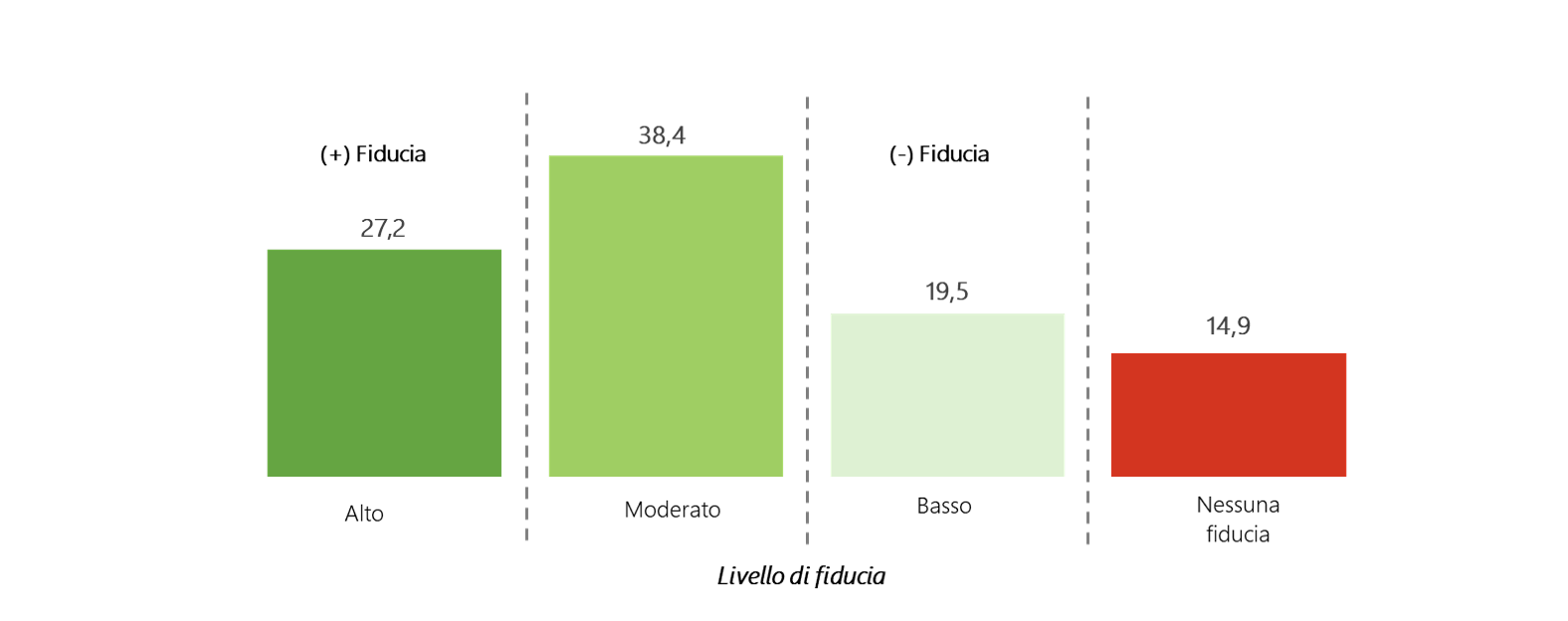 livello di fiducia - istogramma con dati percentuali